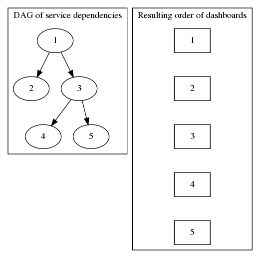 digraph {
	subgraph cluster01 {
		label = "DAG of service dependencies";

		1->2;
		1->3;

		3->4;
		3->5;
	}

	subgraph cluster02 {
		label = "Resulting order of dashboards";
		node [ shape = box ];
		edge [ style = invis ];

		d1 [ label = 1 ];
		d2 [ label = 2 ];
		d3 [ label = 3 ];
		d4 [ label = 4 ];
		d5 [ label = 5 ];

		d1->d2;
		d2->d3;
		d3->d4;
		d4->d5;
	}
}
